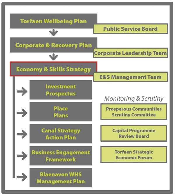 Flow chart showing the governance structures used to monitor success