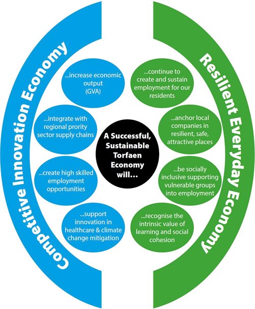 Diagram showing the vision and objectives of a successful Torfaen economy