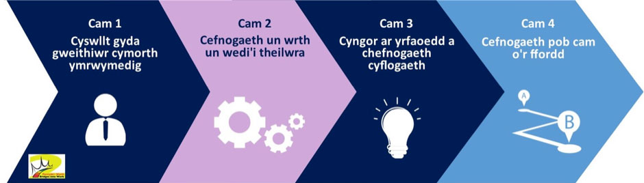 Pontydd i Waith 2