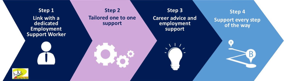 Bridges into Work 2 - Step Diagram