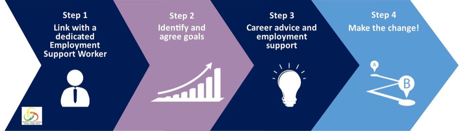 Nurture Equip Thrive (NET) - Step Diagram