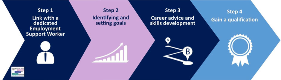 Working Skills for Adults 2 - Step Diagram
