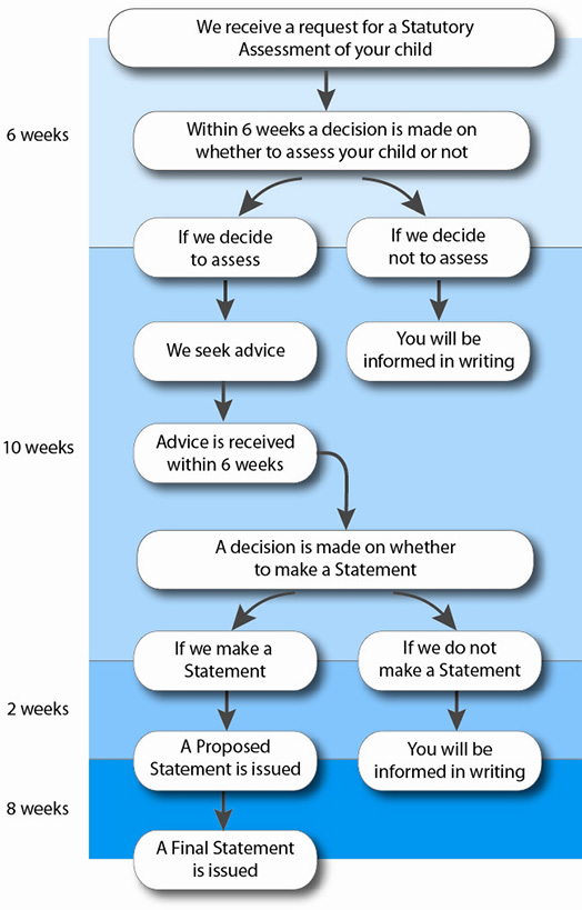 SEN Statutory Assessment Timescales