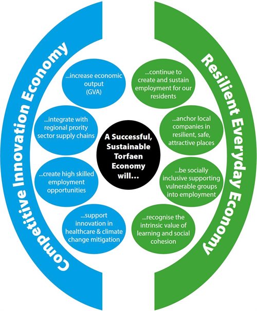 Diagram showing the vision and objectives of a successful Torfaen economy