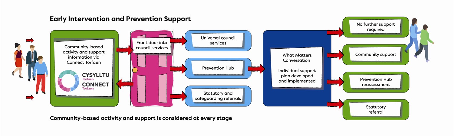 Early Intervention and Prevention Infographic